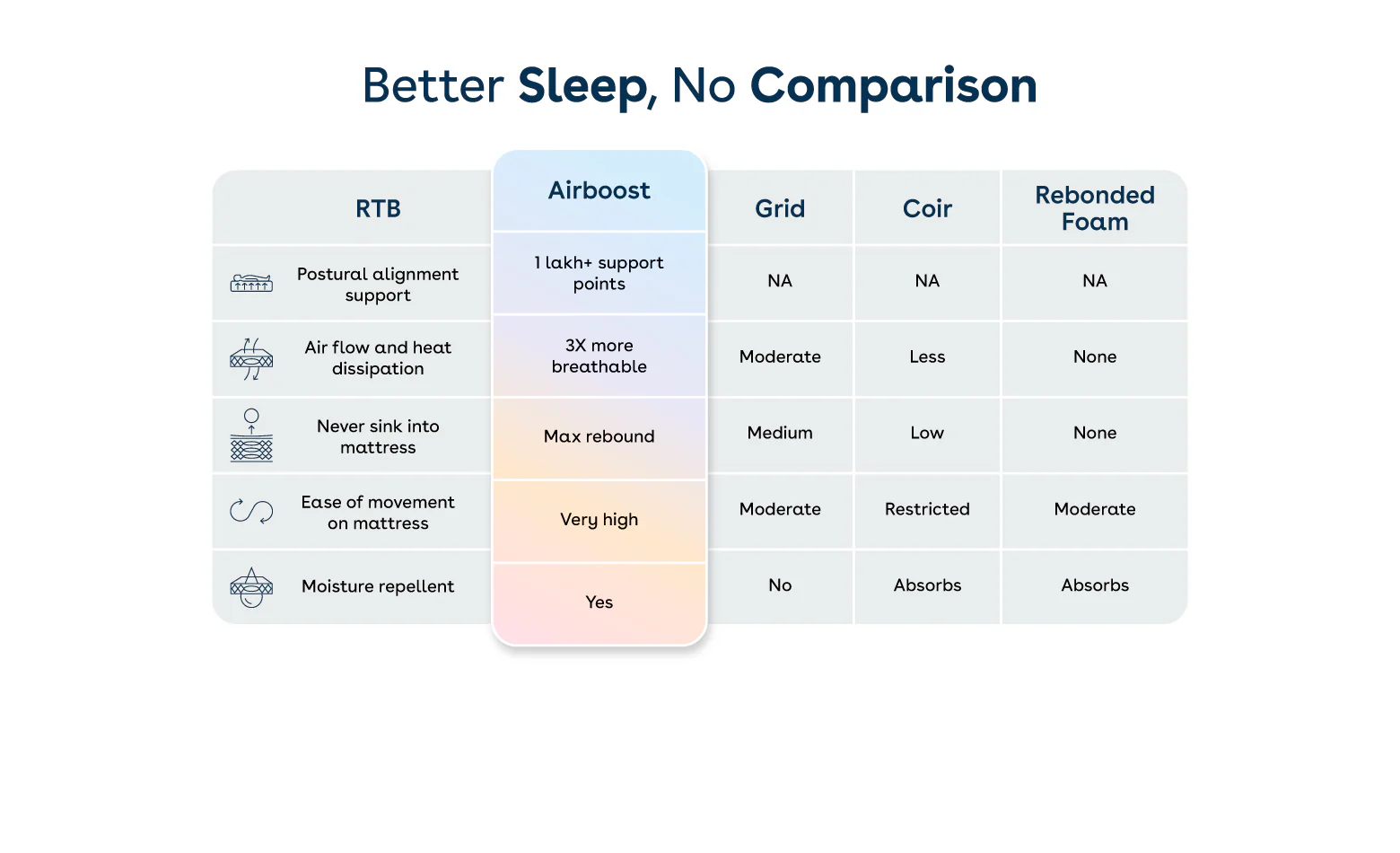 Duropedic Airboost 6.8 Arctic Ice Mattress | 1 lakh+ Airknit fibres with latex and adjustable firmness | 100 nights trial - Image 11